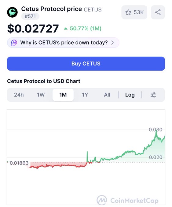 A CoinMarketCap screenshot showing the 'Cetus Protocol price' (CETUS) at $0.02727, up 50.77% over 1 month, with a 1-month price chart displayed.