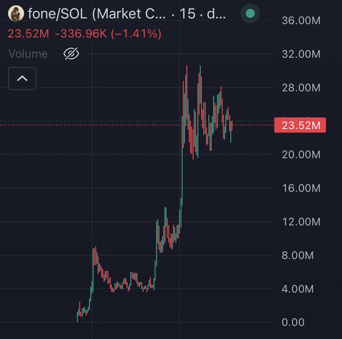 The image shows a price chart for the fone/SOL (Market C...) token displaying a current market cap of 23.52M, down 336.96K (-1.41%), with recent peaks reaching approximately 30M—illustrating the "MEME SZN" post's claim about new memes rapidly hitting 30 million market caps.