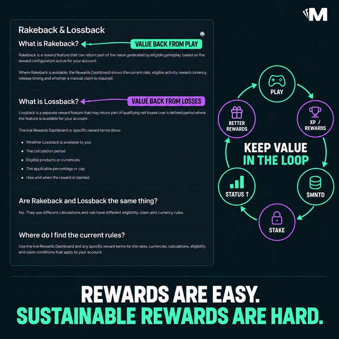 An infographic explaining 'Rakeback & Lossback' rewards with sections on value back from play and losses, featuring a circular flow diagram and the text 'REWARDS ARE EASY. SUSTAINABLE REWARDS ARE HARD.'