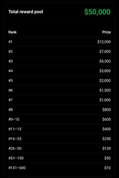 A prize distribution table showing a 'Total reward pool' of $50,000 in green text, listing prize amounts by rank from #1 at $12,000 down to #151-600 at $10.