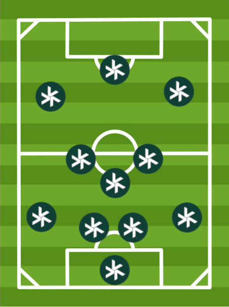 The image features a soccer field with white lines, green grass, and small circles representing players positioned across the field. There are eight players visible in total, spread out evenly across the field. The positions of the players vary, some closer to the edges while others are more centrally located. The arrangement suggests that they might be preparing for a game or practice session, possibly as part of an organized soccer match or training exercise.