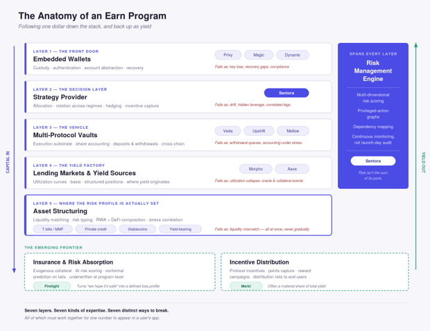 A diagram titled "The Anatomy of an Earn Program" outlines seven layers—from embedded wallets and strategy providers to lending markets and asset structuring—with risks at each layer feeding into Sentora's Risk Management Engine on the right. It visualizes the complexity behind yield programs that Sentora has built for clients like Kraken, illustrating the capital-in/yield-out stack that non-crypto-native fintechs and neobanks now need help navigating.