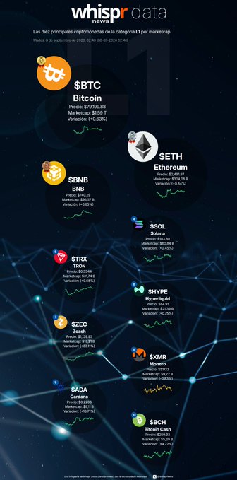 A dark-themed infographic from 'whispr news data' titled 'Les diez principales criptomonedas de la categoría LI por marketcap' showing top cryptocurrencies including $BTC Bitcoin, $ETH Ethereum, $BNB BNB, $SOL Solana, $TRX TRON, $HYPE Hyperliquid, $ZEC Zcash, $XMR Monero, $ADA Cardano, and $BCH Bitcoin Cash with their prices, market caps, and variation percentages.