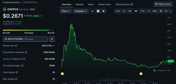 A cryptocurrency price tracking page for DAPPOS token showing a current price of $0.2671 with a 17.1% increase, a market cap of $53.417M, and a downward-trending chart.