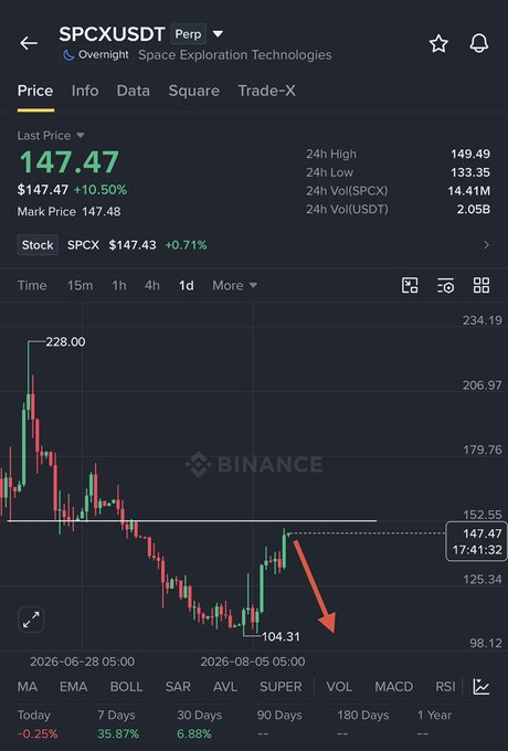 A Binance trading chart for SPCXUSDT Perpetual showing a last price of $147.47 (+10.50%) with a red downward arrow indicating a predicted drop, timestamped 2026-08-05.