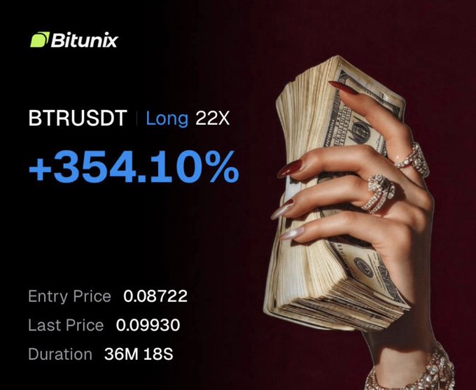 A cryptocurrency trading advertisement from Bitunix showing a BTRUSDT Long 22X position with a +354.10% gain, entry price 0.08722, last price 0.09930, duration 36M 18S, featuring a woman's hand with long nails holding cash.