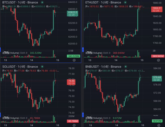 This image displays candlestick charts for BTCUSDT, ETHUSDT, SOLUSDT, and BNBUSDT on Binance, showing recent price movements and volume trends. The charts depict volatility and rapid price changes, aligning with the sentiment of altcoins being manipulated by large holders.