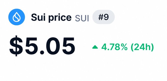 A price ticker for the cryptocurrency Sui, showing 'Sui price SUI' ranked '#9' with a current value of '$5.05' and a green upward trend of '4.78% (24h)'.