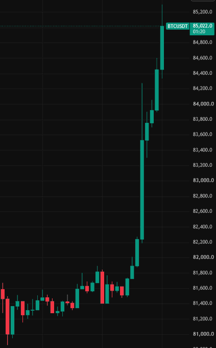 A candlestick chart showing BTCUSDT price surging from around $81,000 to over $85,200 with a sharp upward trend.