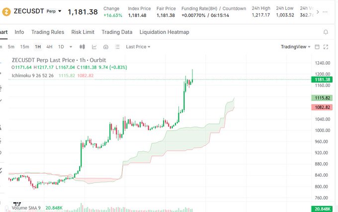 A trading chart displays ZECUSDT Perp on what appears to be the OKX exchange, with the last price at 1,181.38 showing a +16.63% change, and an Ichimoku cloud overlay on the 1-hour candle chart.