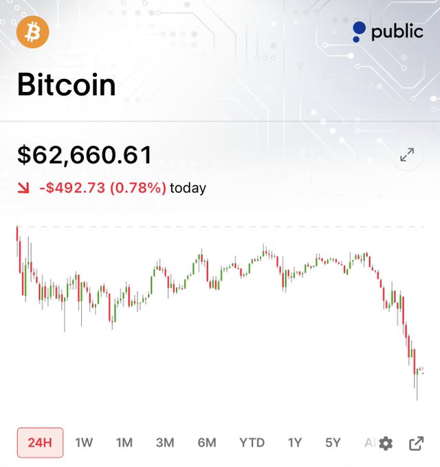 A Public.com app screenshot shows Bitcoin (BTC) trading at $62,660.61, down $492.73 (0.78%) today, with a 24H candlestick chart displaying recent price action and a notable dip toward the lower right—visually reinforcing the post's concern about bulls needing to defend the $60k level.