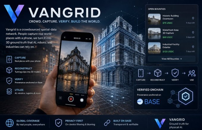 A promotional banner for Vangrid, a crowdsourced spatial-data network built on Base blockchain, featuring the tagline 'CROWD. CAPTURE. VERIFY. BUILD THE WORLD.' with open bounties listed including 'Historic Building Downtown $75 USDC', 'Waterfront Area 3D Capture $60 USDC', and 'Industrial Facility Exterior $120 USDC'.