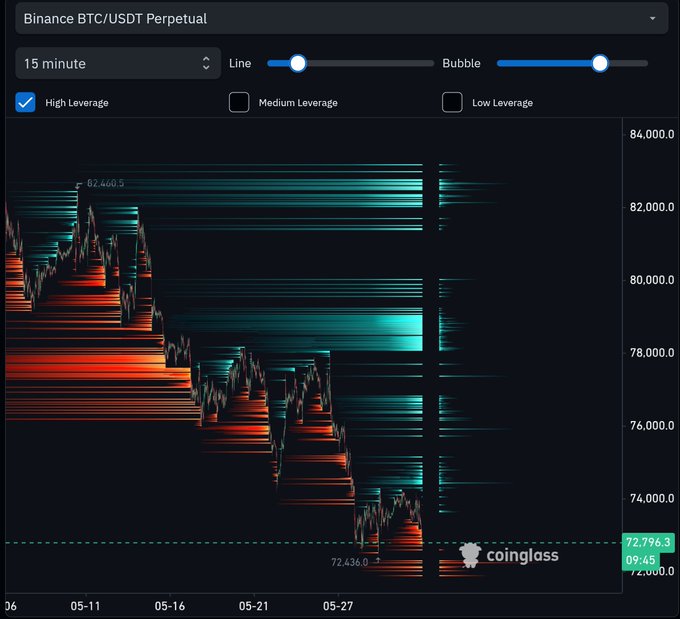 In the image, there is a chart of Bitcoin values going down over time with red vertical lines representing Bitcoin trading volumes against green horizontal lines showing the price movement. The image suggests that Bitcoin has lost its value and experienced a downward trend recently. This could indicate possible market instability or a drop in Bitcoin prices due to various factors such as economic downturns, regulatory changes, or technical issues like market manipulation. The text above the chart implies that this situation is related to a "short squeeze", which is when the price of an asset decreases sharply before it bounces back. The post focuses on the current Bitcoin trading scenario and its implications for potential investors.
