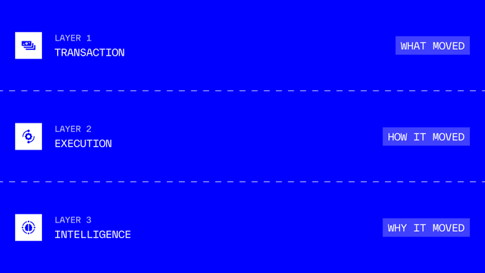 A three-layered diagram on a blue background outlines a framework for crypto market analysis: "LAYER 1 TRANSACTION" (What Moved), "LAYER 2 EXECUTION" (How It Moved), and "LAYER 3 INTELLIGENCE" (Why It Moved). The image visually reinforces the post's argument that while privacy tools like Zcash and Monero address transaction-level concerns, market intelligence requires looking beyond the transfer itself to understand execution and underlying motivations.