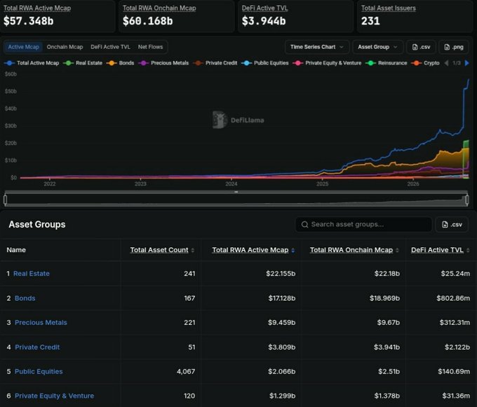 A DeFiLlama dashboard displaying Total RWA Active Mcap of $57.348b and Total RWA Onchain Mcap of $60.168b, with a time series chart and asset groups breakdown including Real Estate, Bonds, and Precious Metals.