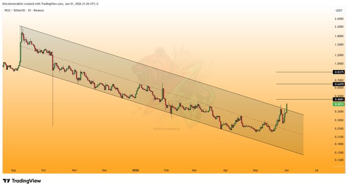 The image features a yellow line chart with black bars representing price data for Bitcoin. A downward trend appears to be taking place, possibly indicating that the value of Bitcoin might decrease over time. There is also a small upward sloping bar on this section of the chart which could represent a change in market sentiment or the rise in the cryptocurrency's value after experiencing a dip in its price. The image includes several numbers and text elements providing context to the data being displayed, such as Bitcoin trading volume, price trends, and support from other channels for WLD Channel.