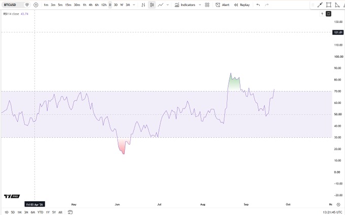 A daily BTCUSD chart displaying the RSI 14 indicator with a current value of 63.74, showing the indicator climbing back toward the 70 "power zone" level from recent lows near 20 in late May/early June, visually confirming the post's claim that $BTC's daily RSI is attempting to re-enter the power zone—a historically bullish buy signal.