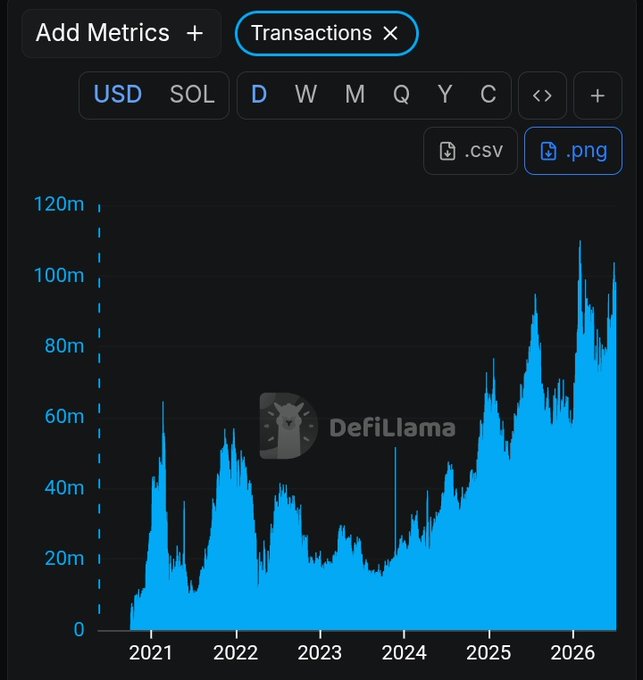 A DefiLlama chart showing daily Transactions in USD from 2021 to 2026, with values ranging from near 0 to peaks around 120m.