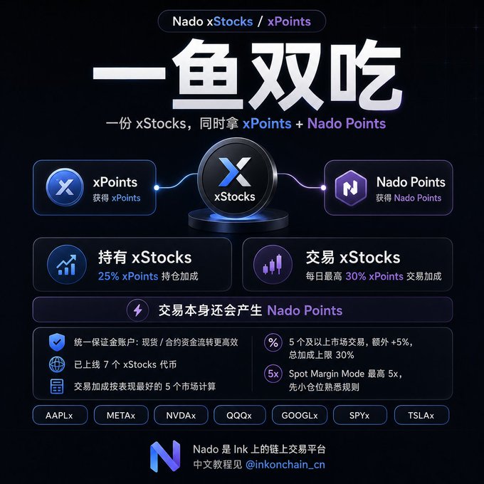 A promotional graphic for Nado xStocks featuring a '一鱼双吃' (one fish, two meals) campaign, explaining that holding xStocks earns both xPoints and Nado Points, with a 25% holding bonus and up to 30% trading bonus. Listed tokens include AAPLx, METAx, NVDAx, QQQx, GOOGLx, SPYx, and TSLAx.