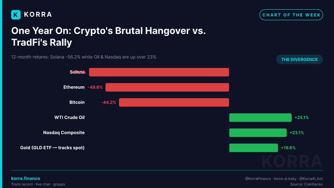 A Korra.finance 'Chart of the Week' titled 'One Year On: Crypto's Brutal Hangover vs. TradFi's Rally,' showing 12-month returns with Solana at -56.2%, Ethereum at -49.8%, and Bitcoin at -44.2%, contrasted against gains in WTI Crude Oil (+25.1%), Nasdaq (+23.1%), and Gold (+19.6%).
