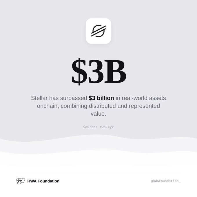 The image displays "$3B" prominently with the Stellar logo, stating that Stellar has surpassed $3 billion in real-world assets onchain (source: rwa.xyz), shared by the RWA Foundation (@RWAFoundation_), visually reinforcing the post's milestone announcement.