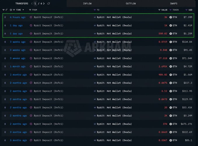 A crypto transaction table from Arkham showing ETH transfers from Bybit Deposit (0x7c1) to Bybit Hot Wallet (0x6a1), with the top entries including 3K ETH ($7.39M), 1K ETH ($2.41M), and 500.02 ETH ($1.25M) highlighted in green.