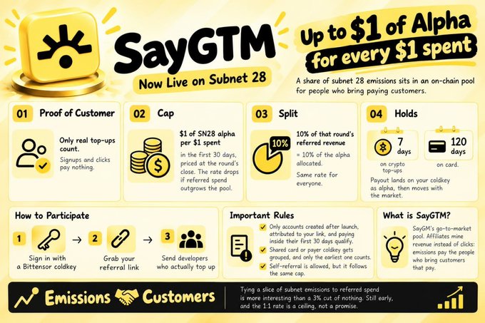 An informational graphic for 'SayGTM' (now live on Subnet 28) detailing a 'Pay What You Burn' affiliate model offering up to $1 of Alpha for every $1 spent, with sections on Proof of Customer, Cap, Split, Holds, How to Participate, and Important Rules.