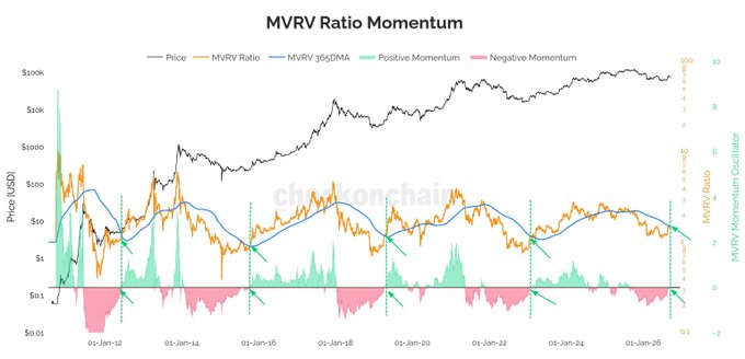 A financial chart titled 'MVRV Ratio Momentum' tracking Price, MVRV Ratio, MVRV 365DMA, and momentum indicators for Bitcoin, watermarked 'chokonchai', spanning dates from 03-Jan-12 to 03-Jan-26.