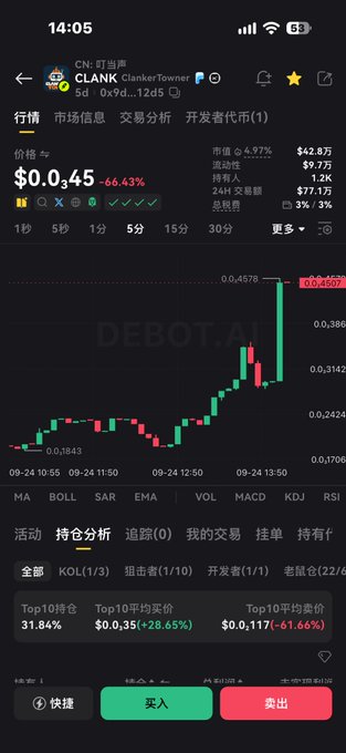 A cryptocurrency trading app screenshot showing CLANK token at $0.0345 with a -66.43% decline on a 5-minute chart. The interface displays trading analytics, top 10 holder data showing a 28.65% loss, and buy/sell buttons, illustrating the volatile "土狗" (meme coin) trading activity referenced in the post.