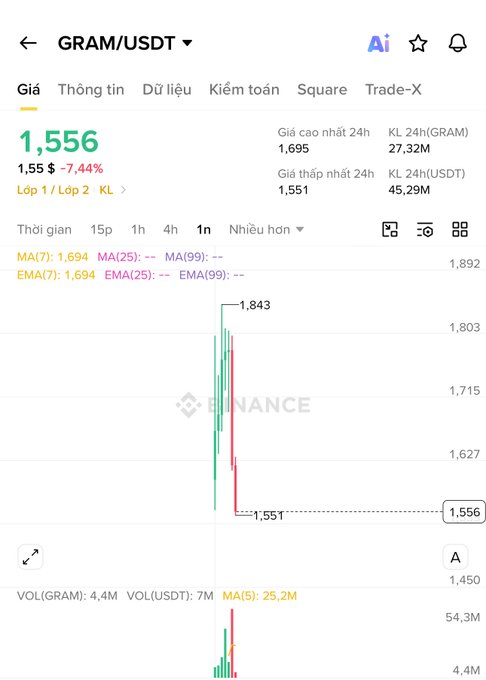 A Binance trading chart for GRAM/USDT showing a price of 1,556 USDT, down 7.44%, with a 24h high of 1,695 and 24h low of 1,551.