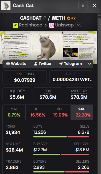 The image shows a DEX trading dashboard for the $CASHCAT token (also labeled as $Cash Cat) on Robinhood/Uniswap v3, displaying key metrics including a price of $0.07929, a market cap of $78.6M, 24-hour decline of -22.28%, and 21,934 transactions with 3,863 traders. The screenshot supports the post's claim by showing CASHCAT's significant recent losses across all timeframes (1H -16.58%, 6H -19.05%, 24H -22.28%) despite its substantial market cap, illustrating the high-risk nature of this meme coin tied to the Robinhood platform narrative.