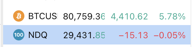A financial ticker displaying BTCUS at 80,759.36 (up 4,410.62 / 5.78%) and NDQ at 29,431.85 (down -15.13 / -0.05%).