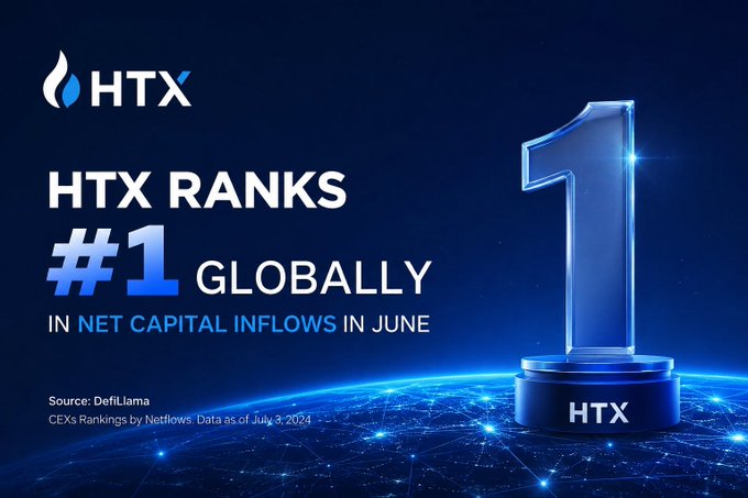 HTX ranks #1 globally in net capital inflows in June 2024 (source: DefiLlama). The post praises HTX's ability to identify promising opportunities before they gain mainstream attention, aligning with the image's highlight of HTX topping the CEX rankings for capital inflows.