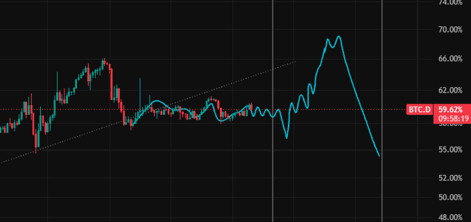 A cryptocurrency trading chart showing the BTC.D (Bitcoin Dominance) indicator, with a price level around 59.62% and a timestamp of 09:58:19, displaying a sharp recent decline.