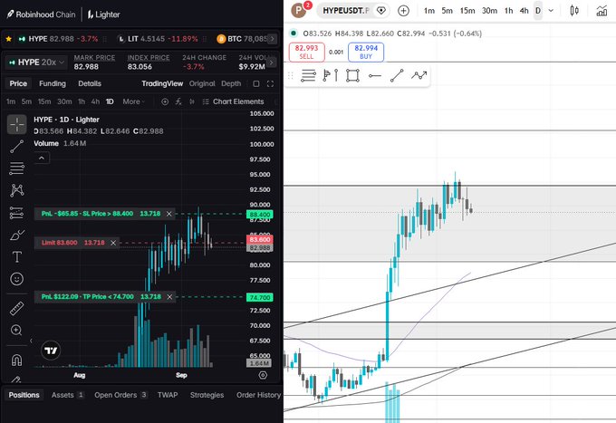 Two side-by-side cryptocurrency trading charts show the HYPE token; the left panel is from TradingView on Robinhood Chain showing HYPE at 82.988 (-3.7%), and the right panel shows the HYPE/USDT pair on Hyperliquid.