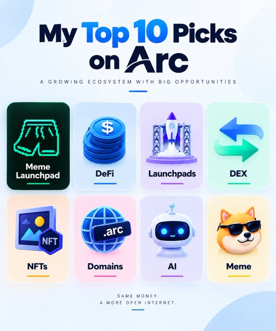A promotional graphic titled "My Top 10 Picks on Arc" with the tagline "A Growing Ecosystem with Big Opportunities" and "Same Money. A More Open Internet." It displays eight illustrated category icons representing Meme Launchpad, DeFi, Launchpads, DEX, NFTs, Domains, AI, and Meme, visually summarizing the post's list of standout projects to watch on the Arc network.