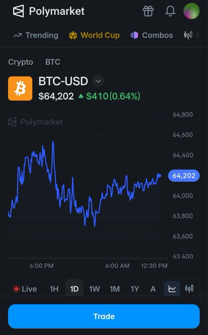 A Polymarket trading interface displays BTC-USD at $64,202, up $410 (0.64%), with a 1D chart showing price fluctuations between roughly $63,400 and $64,800 over the past day. The image ties into the post by showcasing Polymarket's perpetual futures platform, which the user is promoting an access code giveaway for to drive $POLY trading volume toward their 100k target.