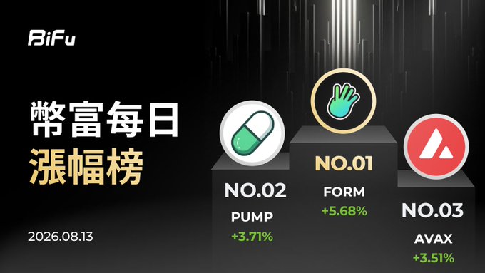 A BiFu promotional graphic titled '幣富每日漲幅榜' dated 2026.08.13, showing a leaderboard with FORM (+5.68%) at NO.01, PUMP (+3.71%) at NO.02, and AVAX (+3.51%) at NO.03.
