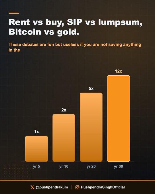 A bar chart on a dark background illustrates exponential wealth growth from consistent saving, showing returns of 1x at year 5, 2x at year 10, 5x at year 20, and 12x at year 30. The header reads "Rent vs buy, SIP vs lumpsum, Bitcoin vs gold," reinforcing the message that investment debates are pointless without prioritizing savings.