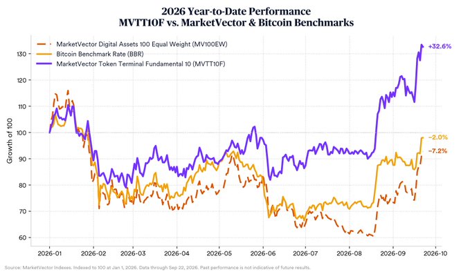 A line chart titled "2026 Year-to-Date Performance" comparing MVTT10F vs. MarketVector & Bitcoin Benchmarks, showing MVTT10F up 32.6%, Bitcoin Benchmark Rate down 7.2%, and the MarketVector Digital Assets 100 Equal Weight down 2.0%.