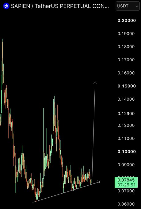 A candlestick chart of SAPIEN/USDT perpetual contract shows the price consolidating in an ascending pattern around $0.07845 with a hand-drawn arrow projecting a massive bullish breakout toward $0.15, visually reinforcing the "$SAPIEN | Long huge" call.