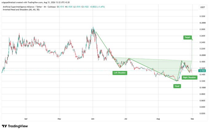 A TradingView chart for Tether Gold (XAUT/USDT) showing an inverted Head and Shoulders pattern with a target price.
