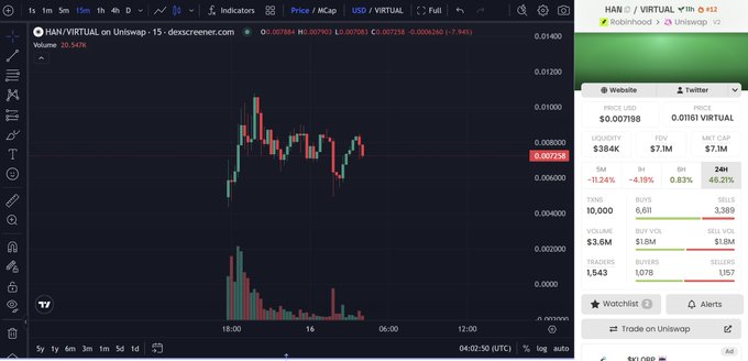 A cryptocurrency trading chart showing the HAN/VIRTUAL token pair on Uniswap, with a price of approximately 0.007251, down 11.24% in 24 hours, and a market cap around $7.1M.