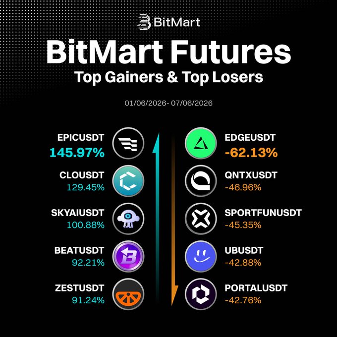 The image features a graphic representation of the top gainers and losers of BitMart Futures from June 1st through July 7th, as indicated by the numbers provided. Among those listed are EPICUSDT (UpcXudt), CCLOUD (CloudusDt), and CSEUDT (Cybertude). Additionally, there is a small blue arrow pointing to the name of an unknown cryptocurrency, which might be related to BitMart Futures.