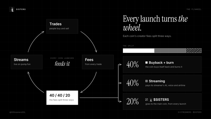 An infographic titled 'Every launch turns the wheel' explaining a fee split system with 40% Buyback + burn, 40% Streaming, and 20% to $SISTERS, showing how trades, streams, and fees feed a 40/40/20 split model.