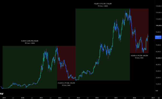 A cryptocurrency price chart on TradingView showing two zoomed-in sections of price movements with green and red background zones indicating profit and loss areas, with timestamps dating from 2019 to 2027.