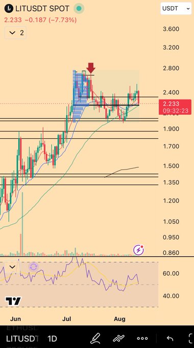 A daily candlestick chart of LIT/USDT on TradingView showing the price at 2.233 USDT (down 7.73%), with a highlighted price range between roughly 2.200 and 2.400 where the token has been consolidating after a sharp rally from lows near 1.050, illustrating the sideways "fascinating behaviour" referenced in the post.