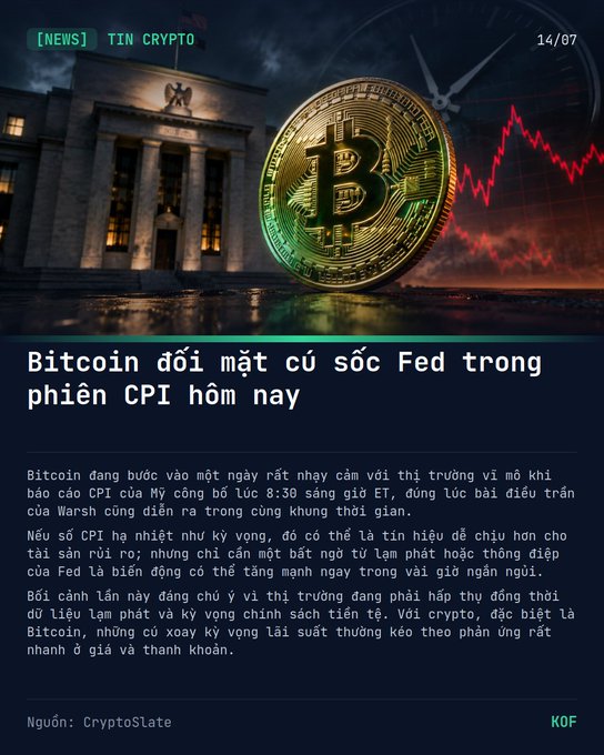 A news graphic in Vietnamese about Bitcoin facing the Fed's CPI report, showing a golden Bitcoin coin, a government building, and a red downward stock chart.