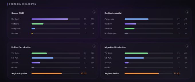 The image shows a screenshot from a user dashboard for an AML project. The dashboard displays various statistics about the migration process, including the percentage of projects that have migrated during different time periods and the distribution of participation across multiple teams or projects. The dashboard also provides information on how many projects belong to each team at different points in their migration journey, as well as details about what teams are involved in the migrations. This dashboard could be used by project managers and stakeholders to track the progress and effectiveness of the AML migration effort and make informed decisions regarding the allocation of resources and project management strategies.