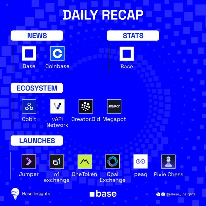 A Base Daily Recap graphic displaying categorized sections for News (Base, Coinbase), Stats (Base), Ecosystem (Oobit, vAPI Network, Creator.Bid, Megapot), and Launches (Jumper, o1 exchange, OneToken, Opal Exchange, peaq, Pixie Chess), all set against a blue pixelated background, complementing the post highlighting the Beryl upgrade, Coinbase Champions Cup launch in India with a ₹3.3Cr prize pool, and 15M x402 transactions in 30 days.
